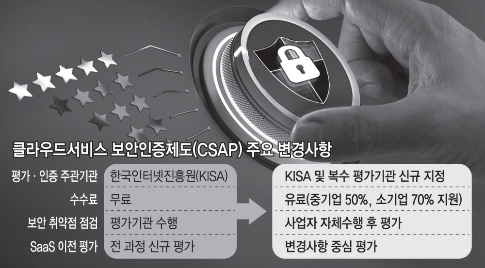 CSAP 평가기관 복수로 확대·수수료 유료전환···중소기업 최대 70% 비용 지원