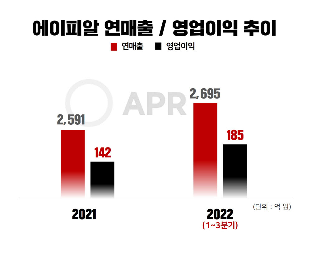 에이피알, 3Q 누적 영업익 185억..."내년 IPO 차질 없이 진행'