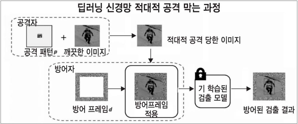 적대적 공격을 방어 프레임으로 막는 과정을 도식화한 이미지.