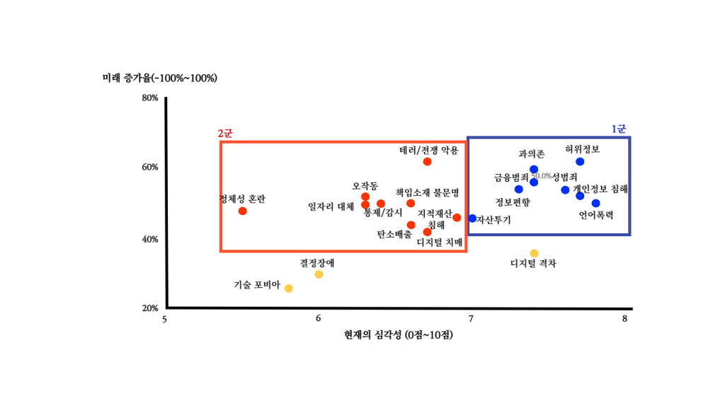 보고서에서 분석한 미래 디지털 역기능