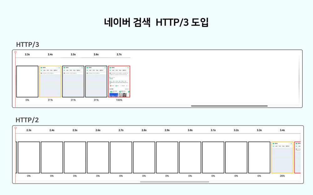 3G 네트워크에서 HTTP/3와 HTTP/2의 네이버 모바일 앱 검색 결과 구현 속도 비교 테스트