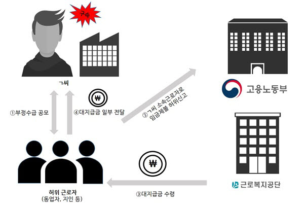 포항고용노동지청이 8월12일 대지급금(구.체당금) 부정수급 사업주를 구속했다.