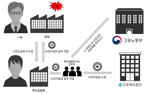 중부지방고용노동청이 11월 3일 하도급업자들과 공모해 대지급금(구. 체당금)을 부정수급한 사업주 구속했다.