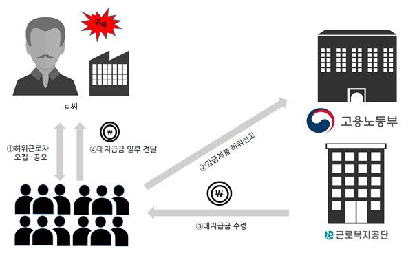 전주고용노동지청이 11월 11일 간이대지급금 6억 7천여만원 부정수급한 사업주를 구속했다.