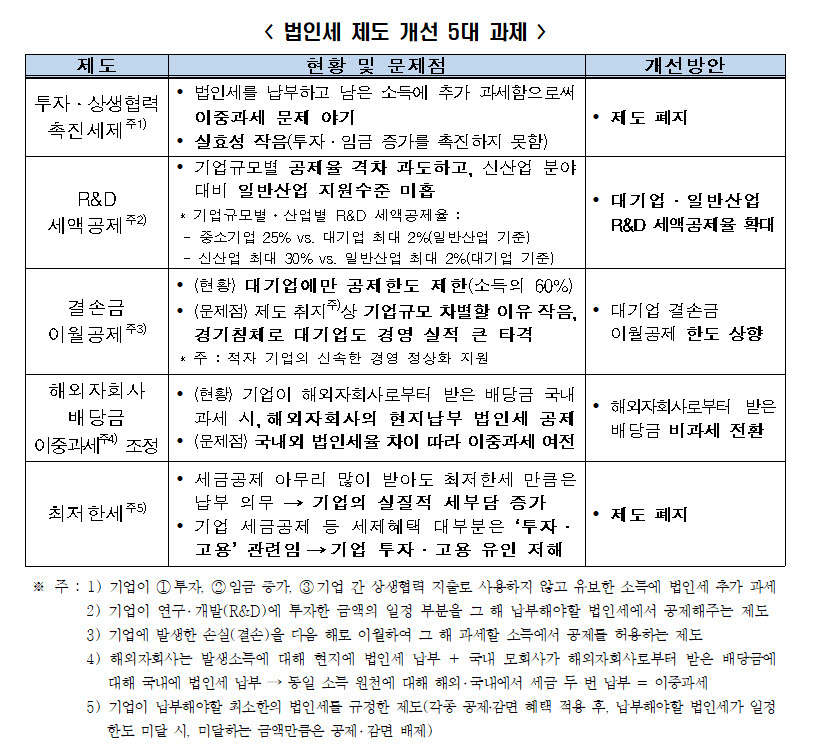 법인세 제도 개선 5대과제 (자료 전경련)