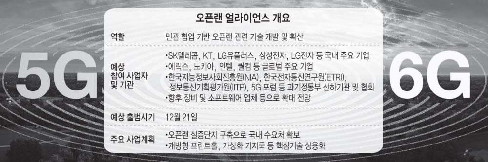 오픈랜 얼라이언스 내달 21일 출범···6G 혁신기술 선점 구심점