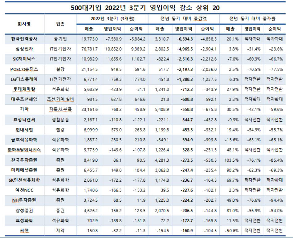 500대기업 2022년 3분기 영업이익 감소 상위 20(자료: CEO스코어, 단위: 십억원)