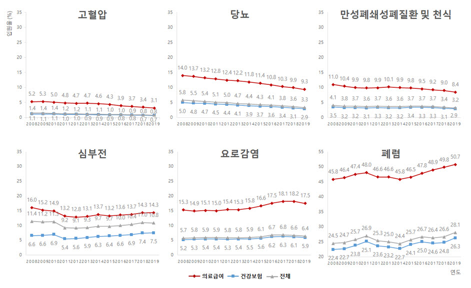 2008~2019 외래진료 민감질환 입원율 추이 (건강보험심사평가원 제공)