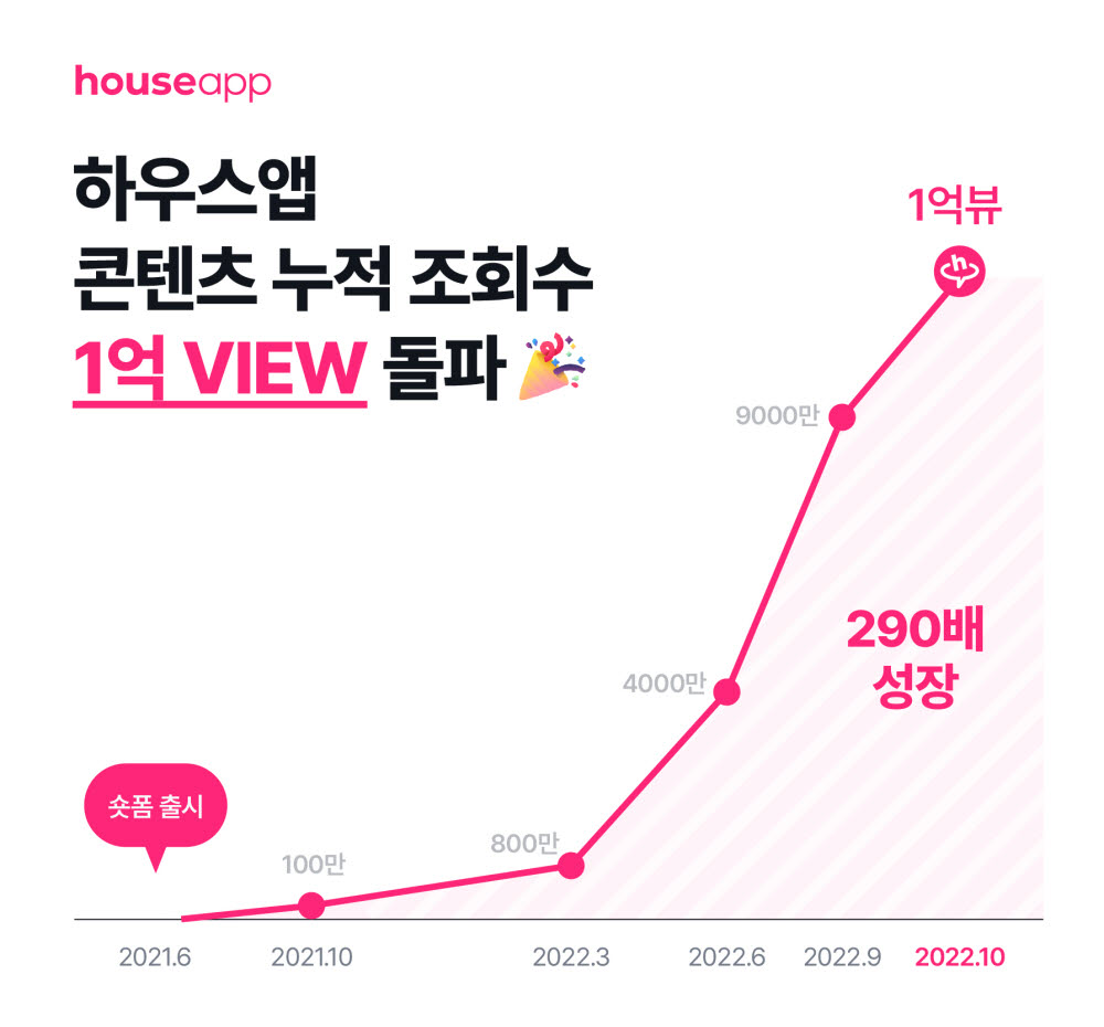 숏폼 리뷰 커머스 '하우스앱', 콘텐츠 누적 조회수 1억뷰 돌파