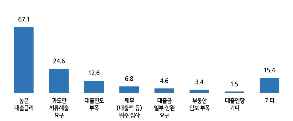 외부자금 조달 시 애로사항.(중소기업중앙회 제공)