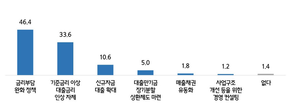 가장 필요한 금융 정책.(중소기업중앙회 제공)