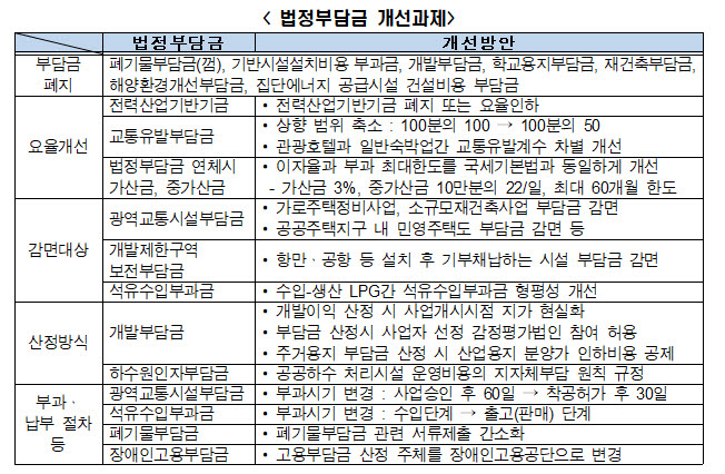 법정부담금 개선과제(자료 전경련)