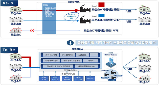 플랫폼 기반 공정 데이터 표준화를 통한 철의장제조업 생산 환경 변화