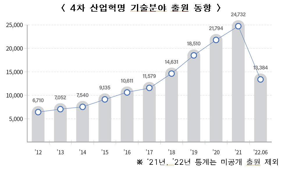 4차 산업혁명 관련 특허출원 10년간 3.7배 증가...AI 융합 기술 연평균 40% 이상 성장