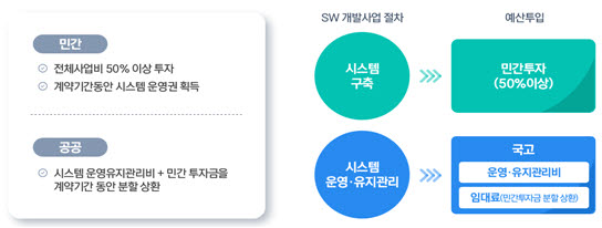 과기정통부, 민간투자형 SW사업 추진 가이드 1.0 배포