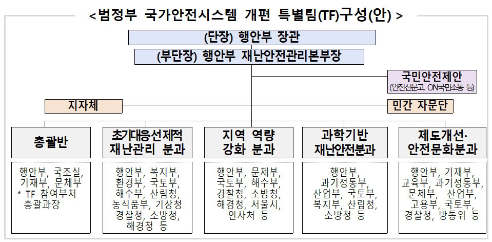 정부, 국가안전시스템 근본적 개편···종합대책 마련