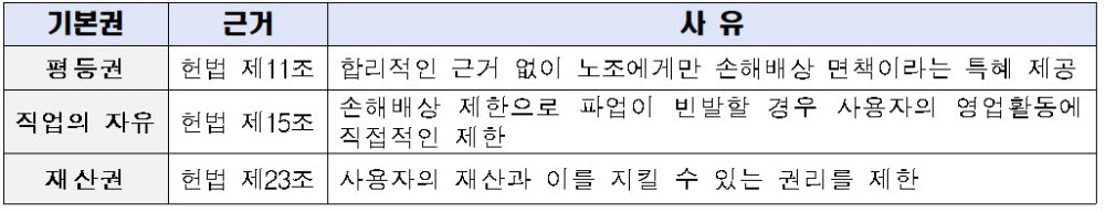 노조법 개정안으로 침해되는 기본권. [자료:전경련]