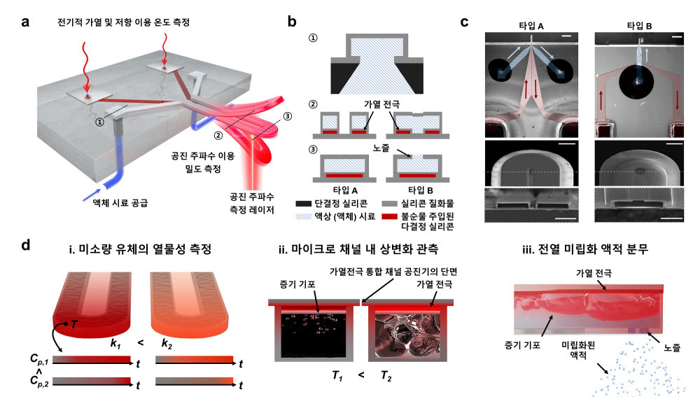 KAIST가 새롭게 제안한 가열전극 통합 마이크로채널 공진기 개념도와 제작 이미지.