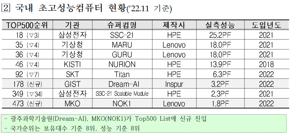 슈퍼컴 '톱500' 한국 성능·대수 모두 8위