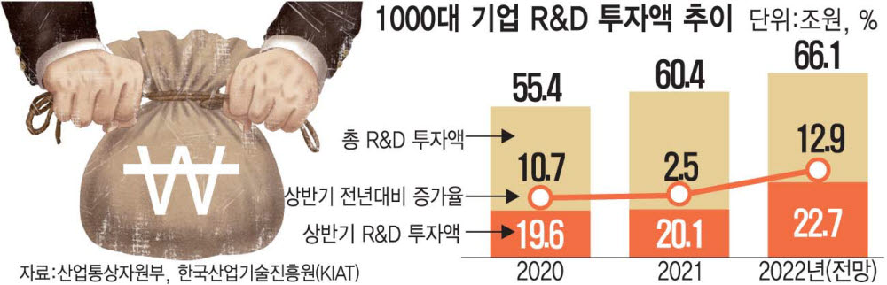 1000대 기업 상반기 R&D 투자 불황에도 12.9% 증가