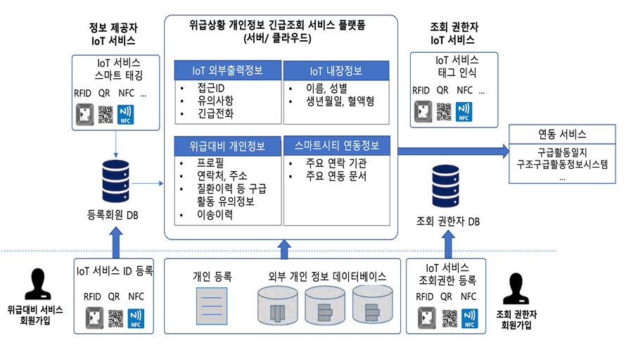 위급상황 개인정보 긴급조회 서비스 개념도