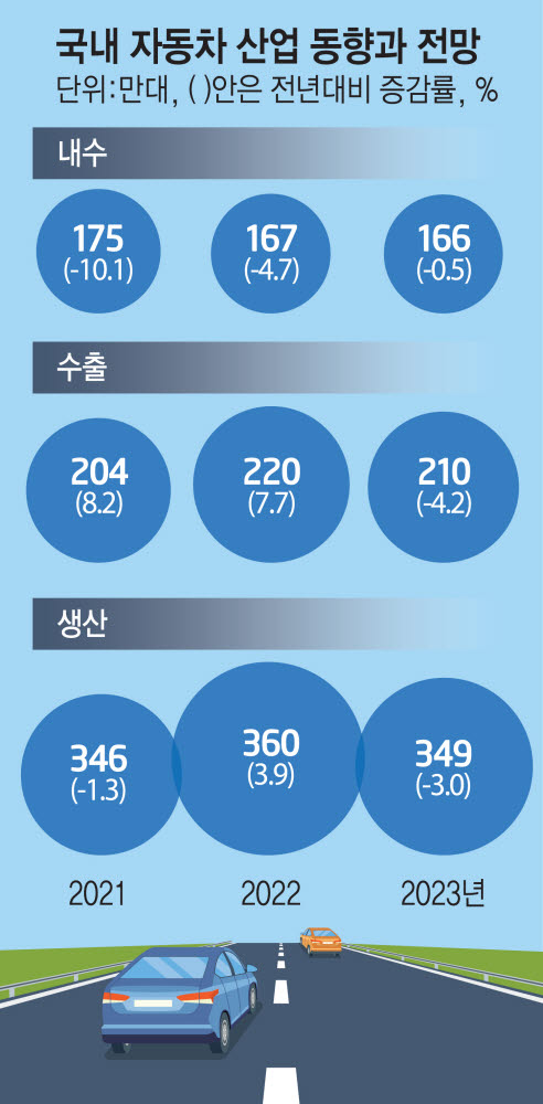 내년 세계 車 수요 증가…"IRA 영향 국내 생산은 3% 감소 전망"