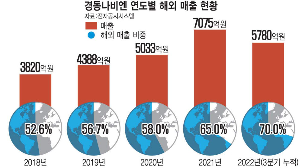 경동나비엔, 해외 매출 8000억 돌파 '초읽기'