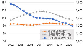 이공계 대학생, 2025년 전후 절대규모 감소...연구활동 지속 방안 필요