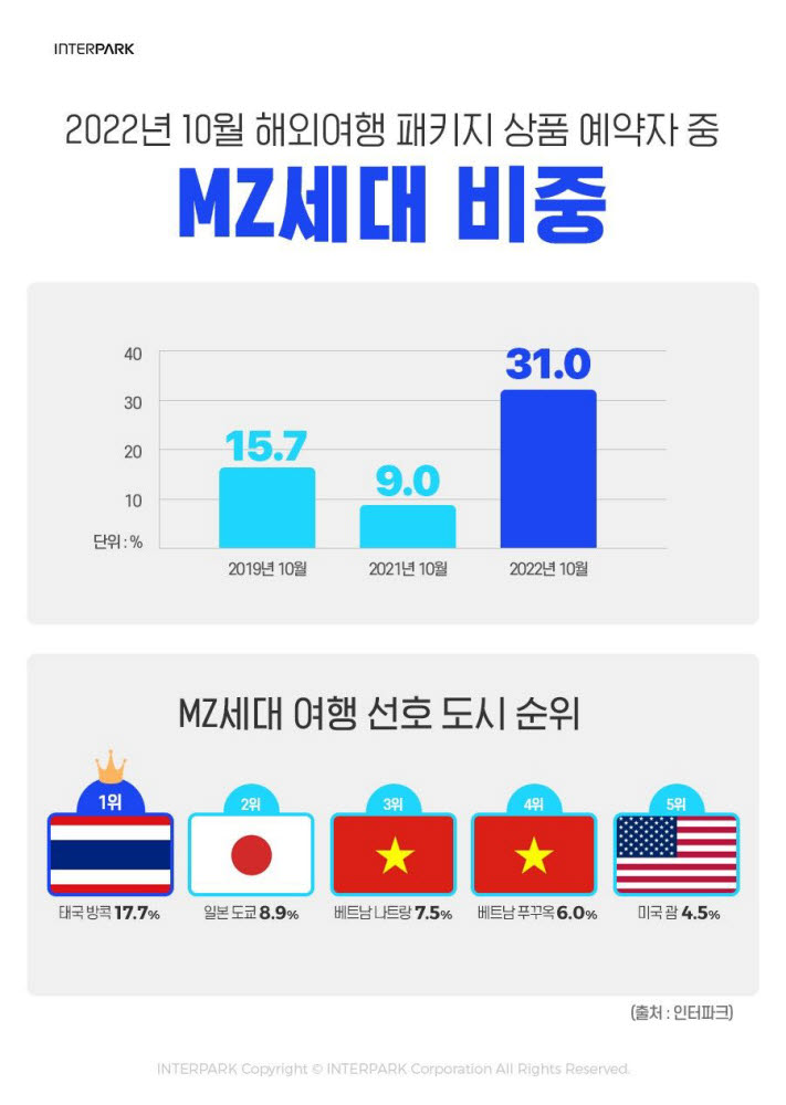 인터파크, "MZ세대 패키지 이용 비중 증가"