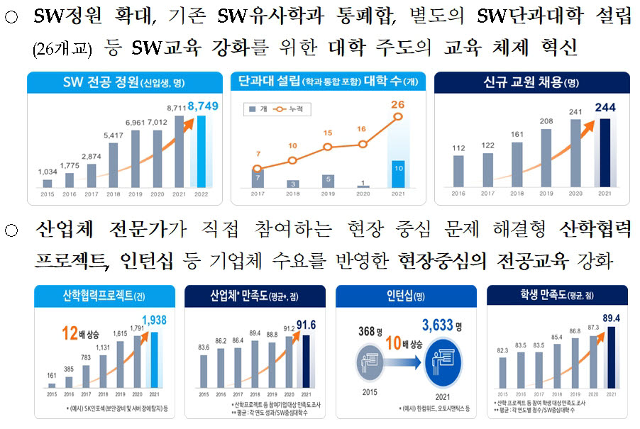 SW중심대학 주요 성과