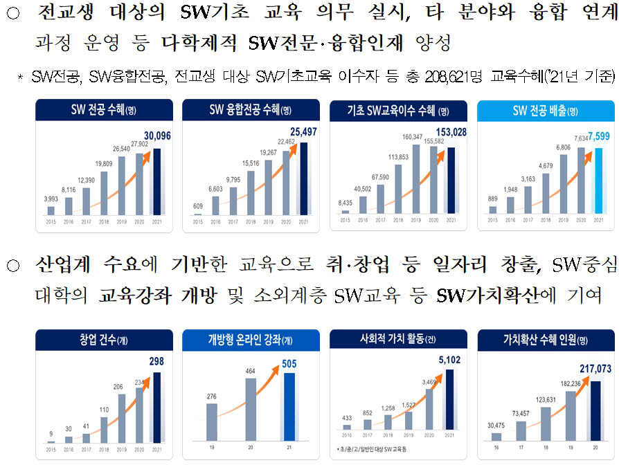 SW중심대학 주요 성과