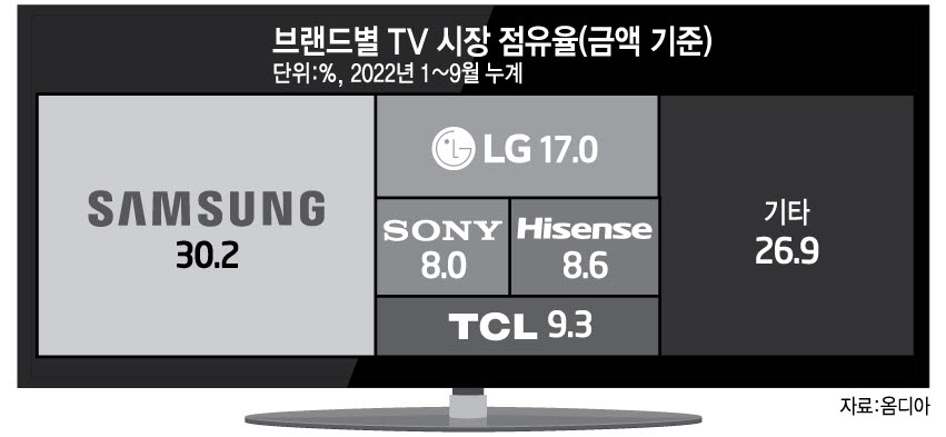 삼성 TV, 글로벌 점유율 1위...LG는 10년 연속 'OLED 왕좌' 예약