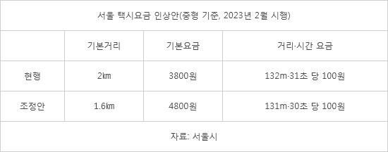 [단독]Seoul private taxi market price 'highest ever'...  12.5 million won rose in one year