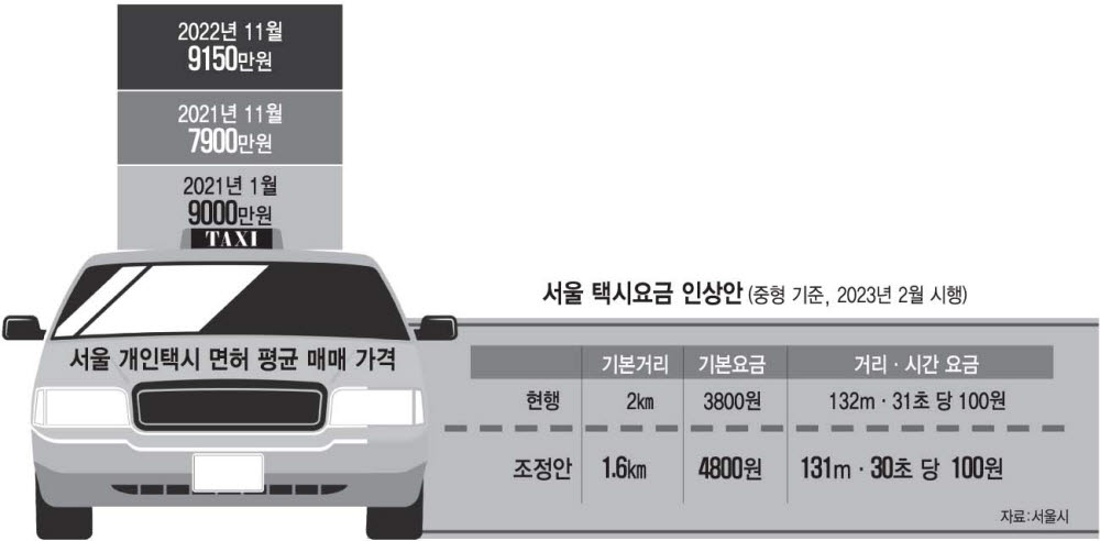 [단독]서울 개인택시 시세 '역대급'…1년 만에 1200만원 뛰었다