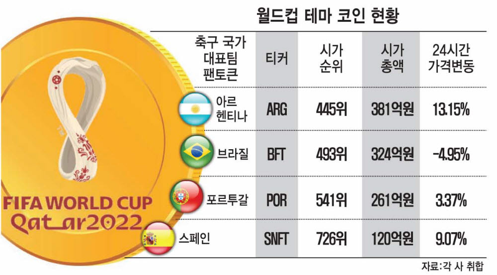 "월드컵이 뛴다… 테마코인 뛴다"