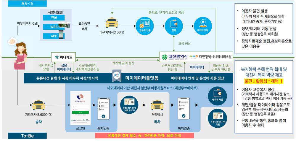 마이데이터 기반 대전시 임산부 이동지원서비스 프로세스