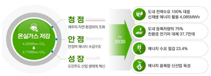 제주 CFI 2030 계획