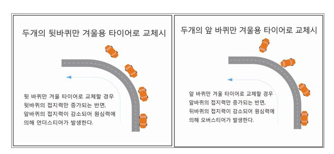 두 바퀴만 겨울용 타이어로 교체 시 문제점. 한국타이어 제공