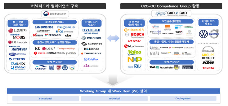 커넥티드카 얼라이언스 C2C-CC 활동 연계안 <자료 산업통상자원부>