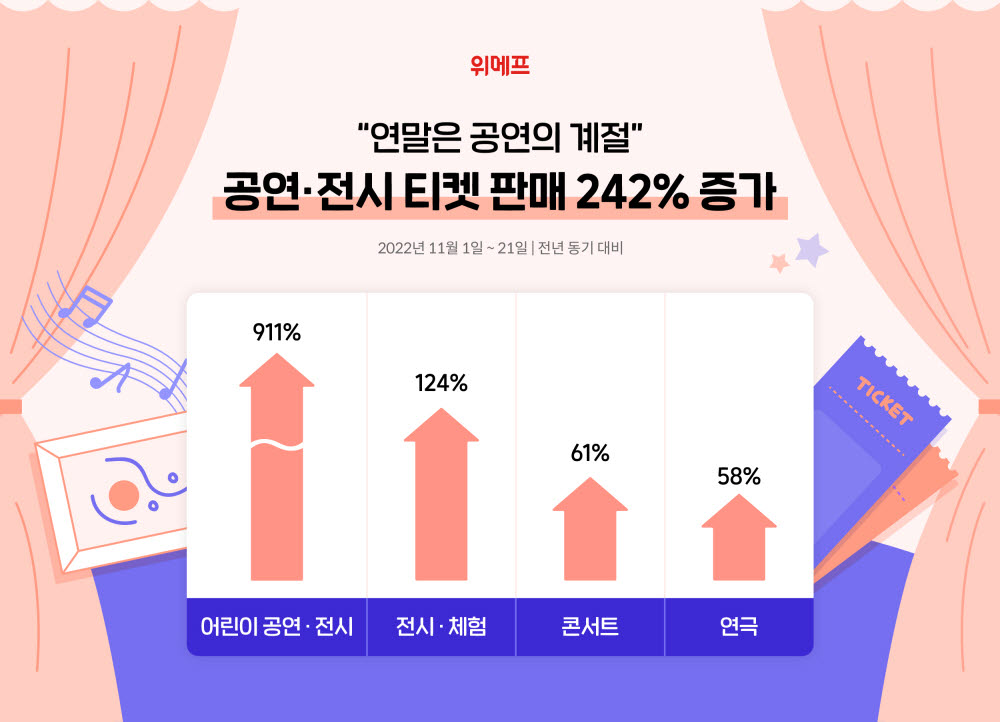 위메프, 공연·전시 티켓 판매 242%↑…연말 특수 효과