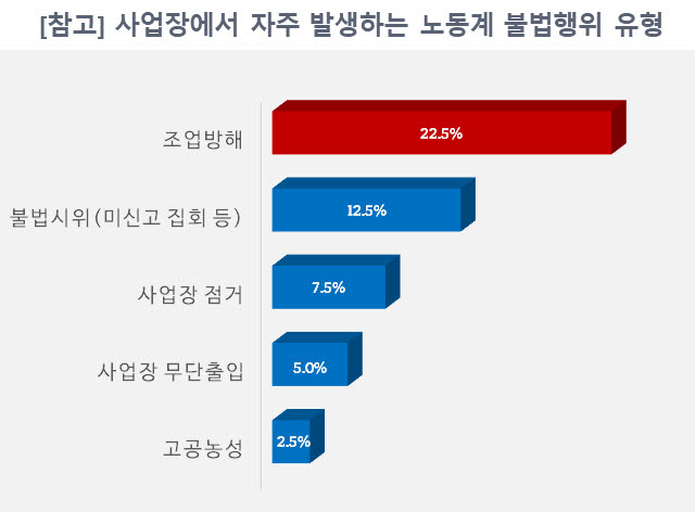 사업장에서 자주 발생하는 노동계 불법행위 유형 (자료 경총)