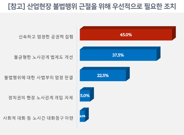 산업현장 불법행위 근절을 위해 우선적으로 필요한 조치 (자료 경총)