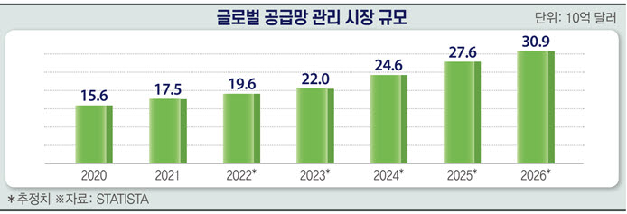 글로벌 공급망 관리 시장 규모 (자료 전경련)