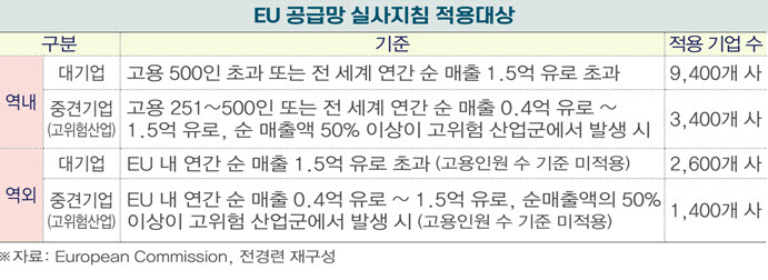 EU 공급망 실사지침 적용대상 (자료 전경련)