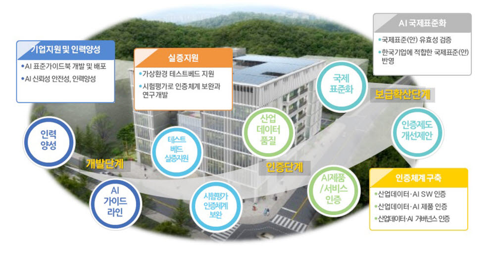 산업 디지털 전환 적합성인증지원센터 개념도. <자료 KTL 제공>