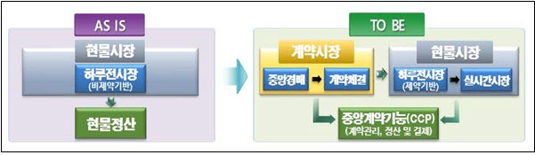 저탄소 전원 중앙계약시장 거래 방식 <자료 전력거래소>