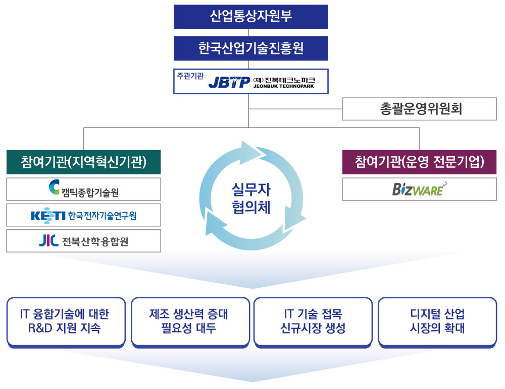 AI융합형 산업현장기술인력 혁신역량강화사업 추진 체계도.