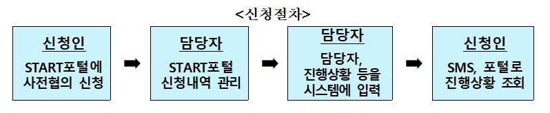 금융업 인허가 사전협의, 빨라지고 투명해진다