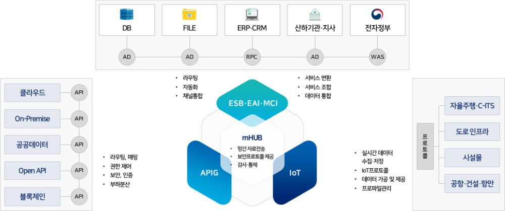 메타빌드의 대표 제품인 MESIM 연계통합 SW