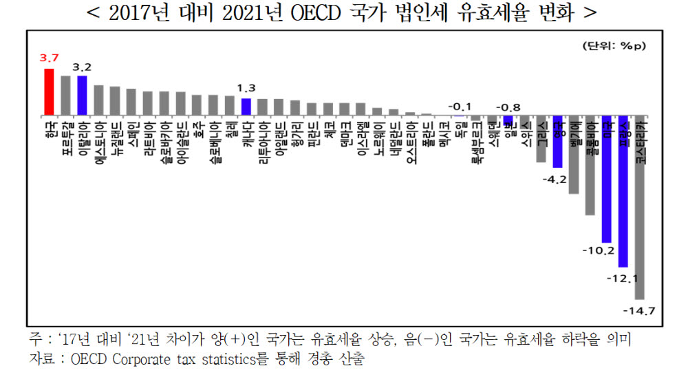 2017년 대비 2021년 OECD 국가 법인세 유효세율 변화 (자료 경총)